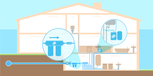   Protection de l’ensemble de votre réseau de distribution d’eau dans la maison